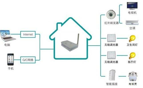 智能家居控制系統(tǒng)主要原理是什么