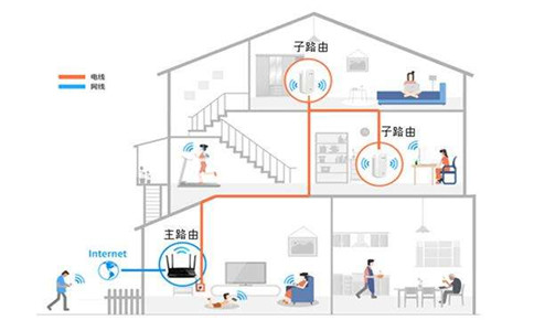 別墅無線網(wǎng)絡設計原則