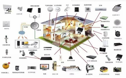 互聯(lián)網(wǎng)是如何實(shí)現(xiàn)全宅智能的